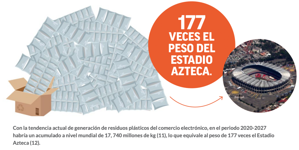 Compras en línea: Una montaña de basura tan grande como 177 veces el Estadio Azteca