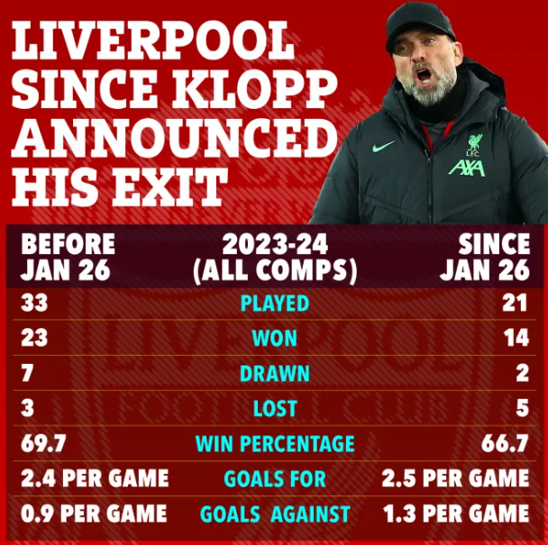 La comparativa en el Liverpool de Jurgen Klopp