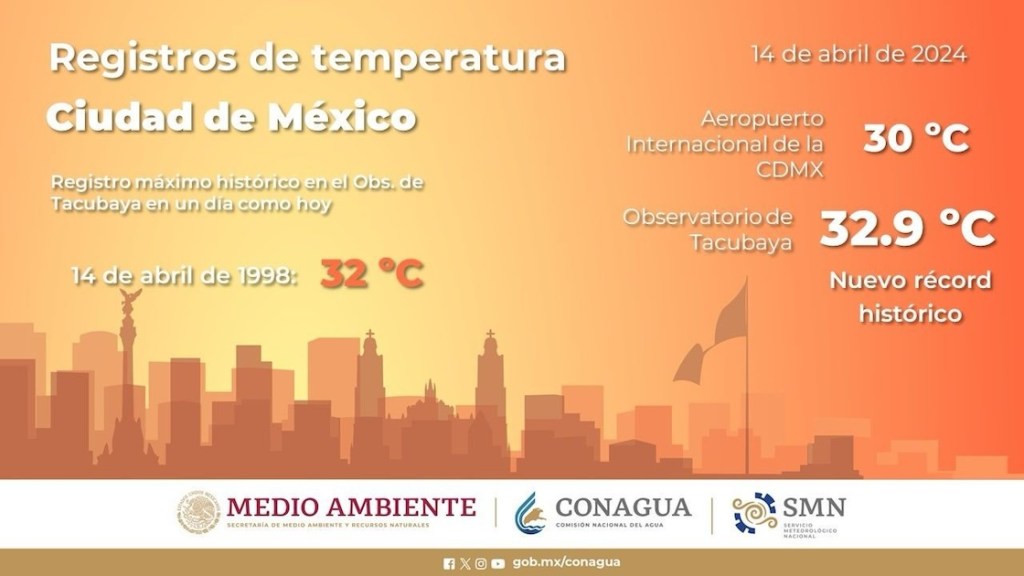 Preparen los sueros porque viene una segunda ola de calor en México: CDMX espera temperaturas de hasta 35 °C