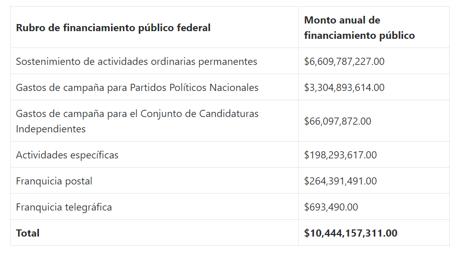 ¿Cuánto dinero recibirá cada partido político en 2024?