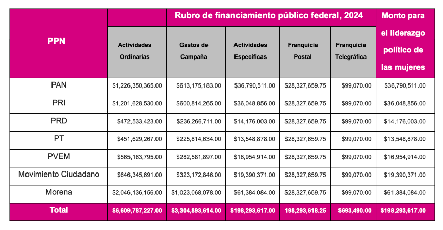 ¿Cuánto dinero recibirá cada partido político en 2024?