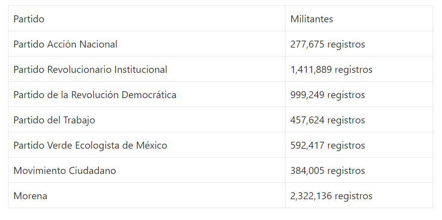 ¿Cuánto dinero recibirá cada partido político en 2024?