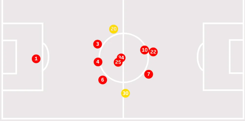 Cuando las aspirinas recuperan el balón, buscan estos triángulos que normalmente dejan huecos a Grimaldo y Frimpong (en amarillo) y por eso, tienen varios goles en la temporada los laterales