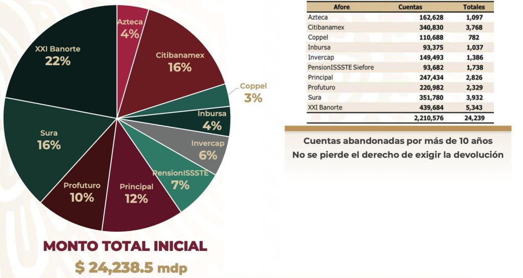 El dinero en las cuentas de AFORES que van al Fondo de Pensiones del Bienestar